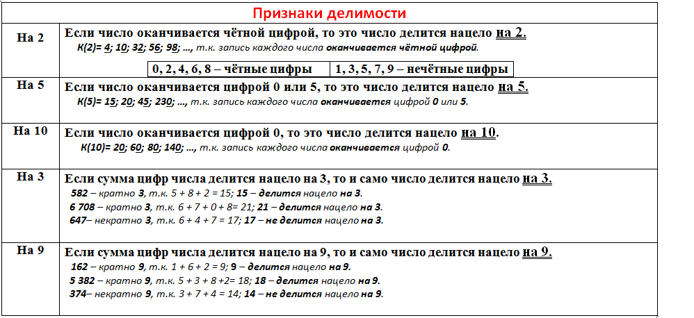 Признаки делимости на 11 примеры. Памятка признаки делимости. Признаки делимости таблица. Признаки делимости справочный материал. Признак делимости на 37.